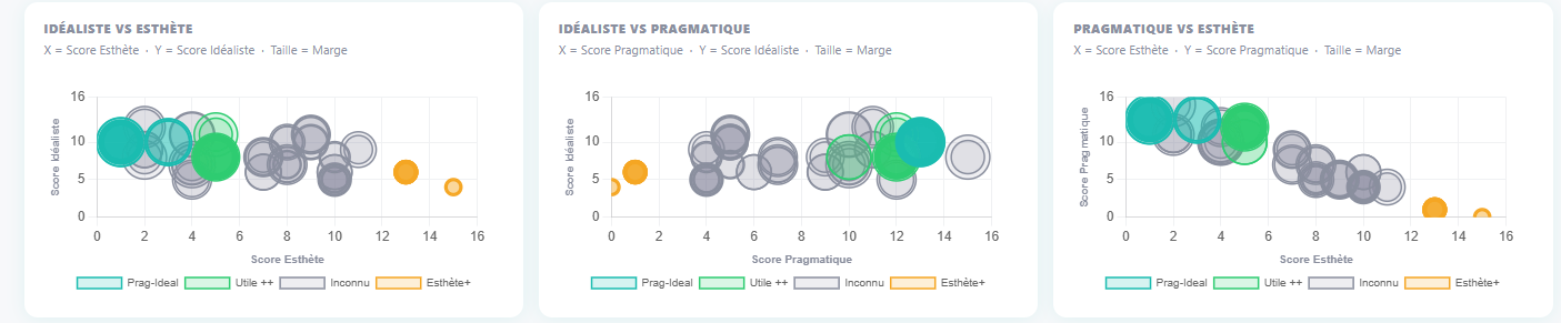 Analyse comparative avec graphiques en bulles