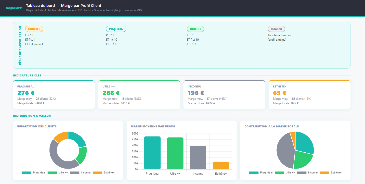 Tableau de bord Capaure Data - Marge par profil client